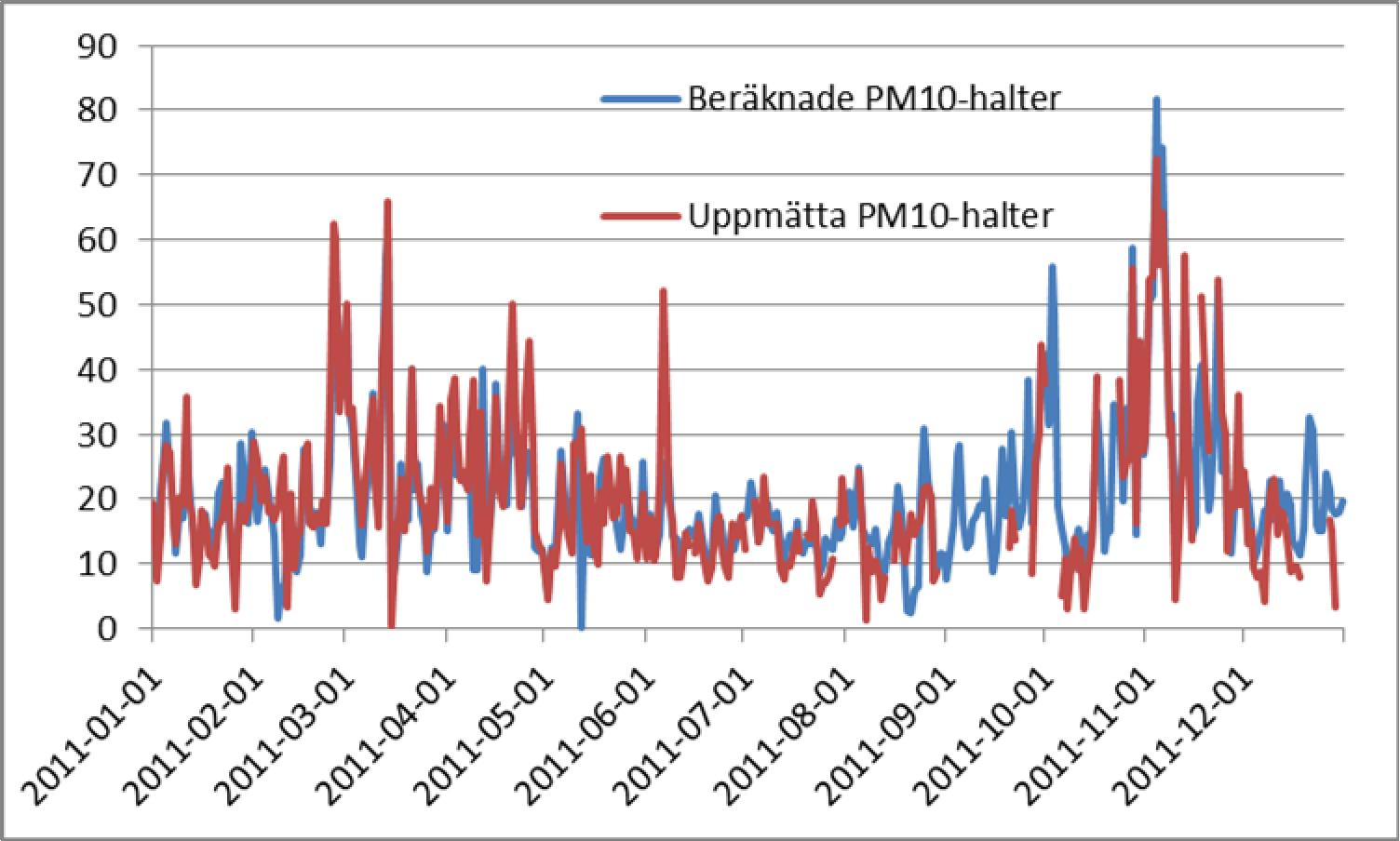 6.3.4 Beräkning av partikelhalter (PM 10 ) för mätstation i gatunivå Jämförelse mellan uppmätta och beräknade partikelhalter visar på en mycket god överenstämmelse. Skillnaden är i princip obefintlig.