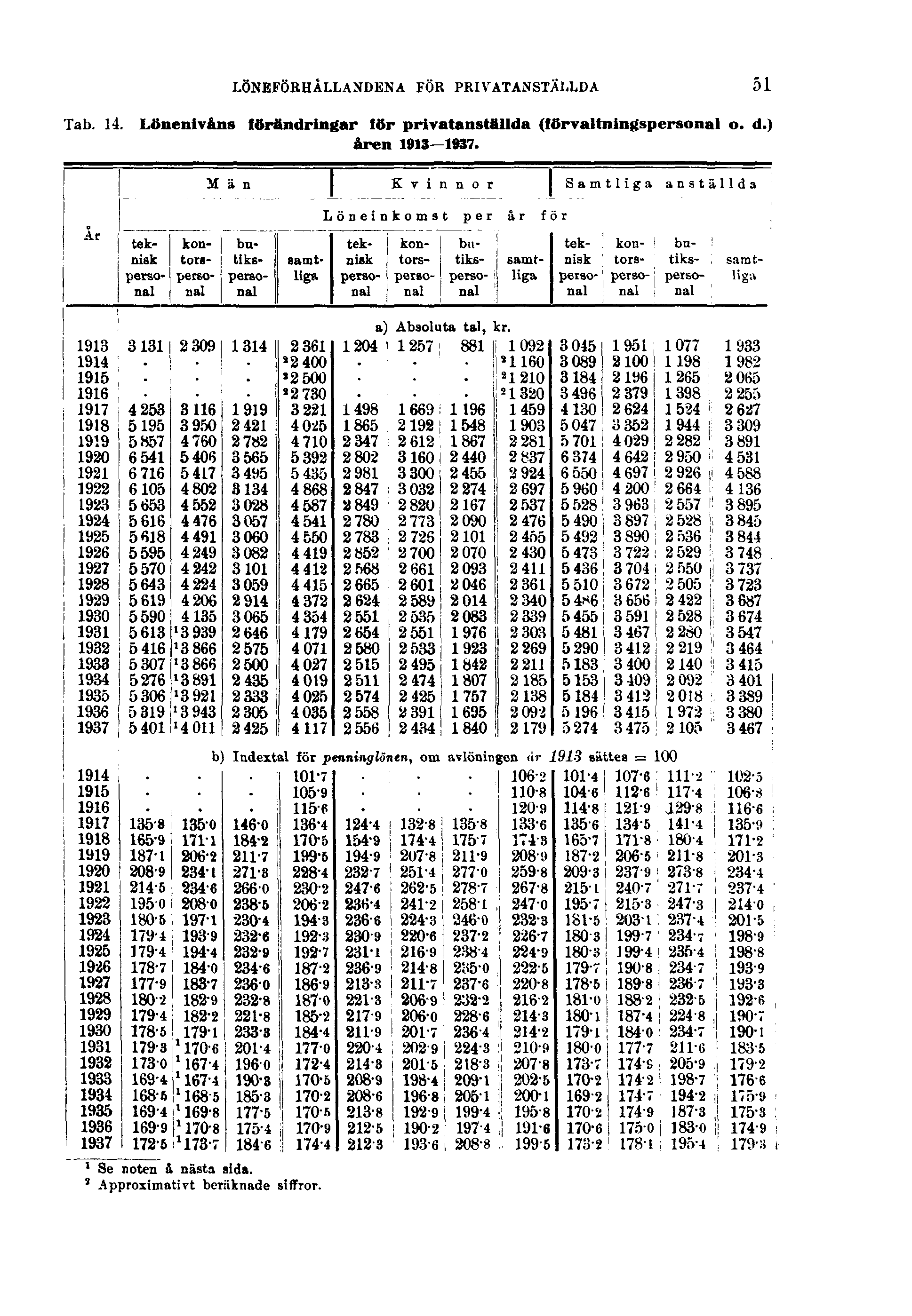 LÖNEFÖRHÅLLANDENA FÖR PRIVATANSTÄLLDA 51 Tab. 14. Lönenivåns förändringar för privatanställda (förvaltningspersonal o. d.) åren 1913 1937.