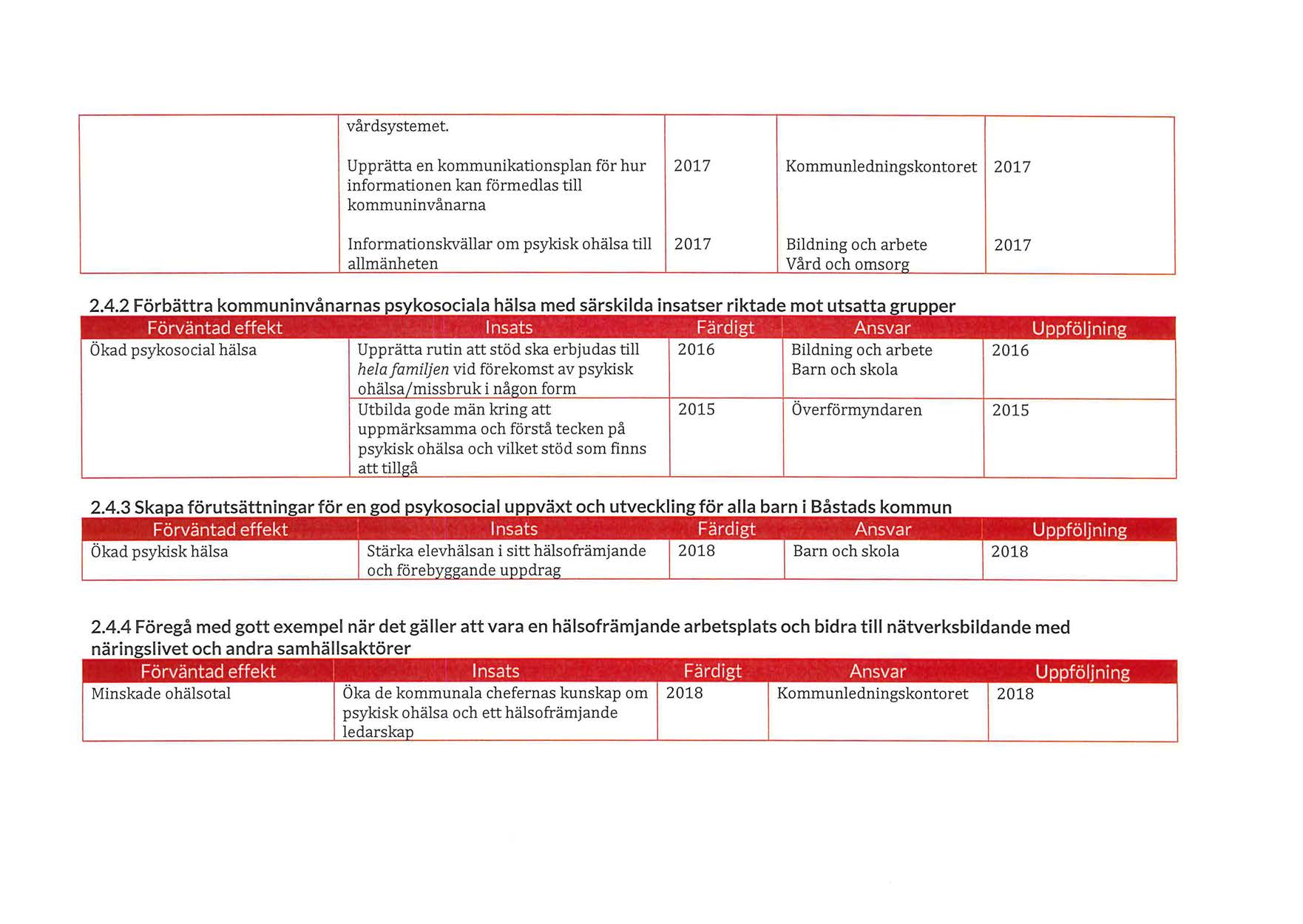 vårdsystemet Upprätta en kommunikationsplan för hur 2017 Kommunledningskontoret 2017 informationen kan förmedlas till kommuninvånarna Informationskvällar om psykisk ohälsa till 2017 Bildning och