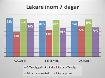 Primärvård juli - september