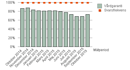 Vårdgaranti och Vård inom 60 dagar LUL VIV diagnoser besök exl MOV Lul staplar för vårdgaranti Utveckling oktober Måluppfyllelsen