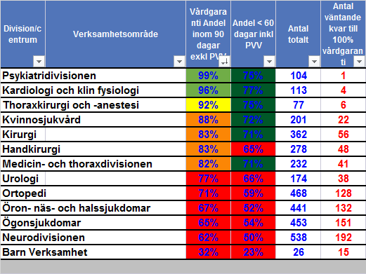 Operationer/behandlingar Akademiska - preliminär Minskat med 45 personer i kö till en operation eller en behandling sedan juni 2015 Analys: Inom de områden som får riktat stöd ses en minskning av