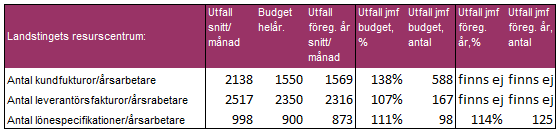 4 (8) Varav SSC I den prislista som infördes 2015 ingår tjänster där förvaltningarna genom ett förändrat beteende kan påverka volymerna.