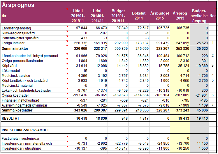 7 (8) Bilaga 1 Årsprognos Avvikelser budget mot prognos 1) Intäkterna förväntas avvika positivt i förhållande till budget med 25 623 tkr några av de större förändringarna är: Intäkter från