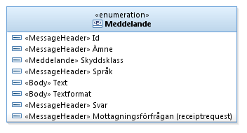 21 (24) 3.4 Meddelande 3.4.1 Relationer Ett meddelande förmedlas i en och endast en försändelse. En försändelse innehåller ett eller flera meddelanden.