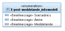 22 (24) 3.5 SMS-meddelande 3.5.1 Relationer Ett SMS-meddelande bifogas i ett och endast ett meddelande av skyddsklass 1. Ett meddelande bifogas noll eller ett SMS-meddelande. 3.5.2 Attribut Ett SMS-meddelande har en och endast en SMS-avsändare.