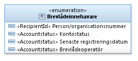 8 (24) Bilden beskriver den informationsmängd som finns i FaR eller har relationer till FaR. Om all information faktiskt finns i FaR framgår under det enskilda informationsobjektets beskrivning. 2.