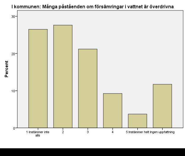 SYNPUNKTER OM VATTNET I DEN EGNA KOMMUNEN Jag upplever att jag är väl insatt i