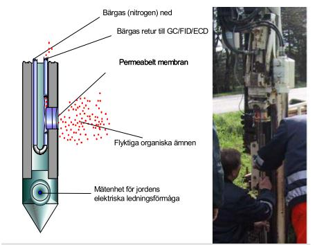 Sondering med Membrane Interface Probe (MIP) Borrningsmetod där direkt mätning i