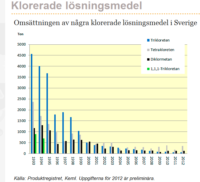 Produktion och användning TCE började användas på 1930-talet Fler