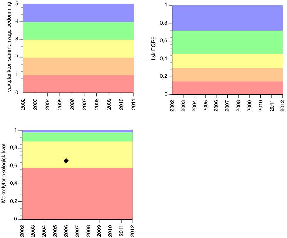 Figurerna ovan visar ekologisk status avseende biologiska kvalitetsfaktorer (växtplankton, fisk, makrofyter/vattenväxter).