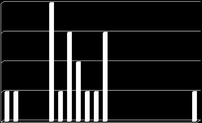 Antal bidrag Val av klimatdatafiler Tävlande Klimatfil Etapp 1 Klimatfil Etapp 2 Klimatfil Etapp 3 Beräkningsprogram 3 Malmö SMHI Umeå SMHI Umeå SMHI IDA 4.6.