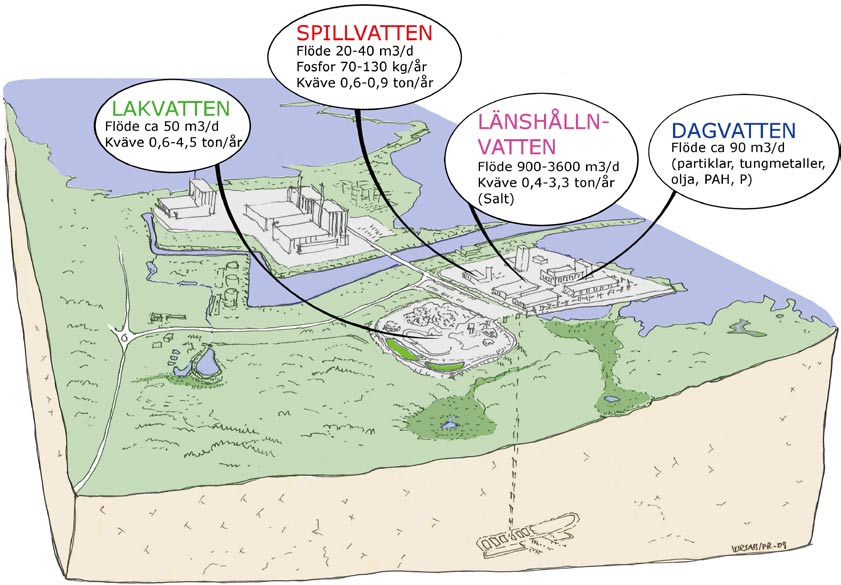 3.2 Uppkomst och mängder förorenat vatten Planeringssituationen med fyra olika strömmar av förorenat vatten som uppstår i samband med byggande och drift av slutförvaret, samt deras karaktär med