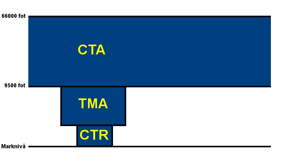 3.3 Luftrumsstruktur ICAO har definierat sju olika luftrumsklasser, och något förenklat kan dessa i sin tur delas in i de två kategorierna kontrollerad och okontrollerad luft (Åkerlind & Örtlund,
