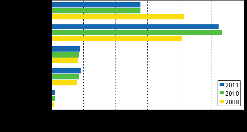 I slutet av år 2011 var antalet arbetslösa arbetssökande 255 000, av vilka 146 000 var män och 109 000 kvinnor. Av dem som var arbetslösa hade omkring 132 500 personer, dvs.