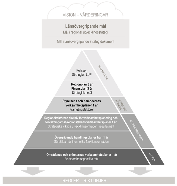 Regionstyrelsens verksamhetsplan och uppföljningsplan Regionfullmäktige har i sin regionplan beslutat om ett antal strategiska mål för perioden 2017-2019.