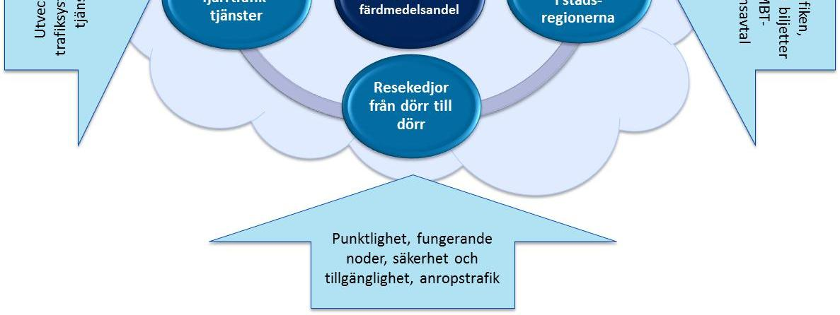 34 De växande stadsregionerna och splittringen av samhällsstrukturen har bl.a. lett till att arbets- och ärenderesorna har blivit längre och att användningen av personbil har ökat.