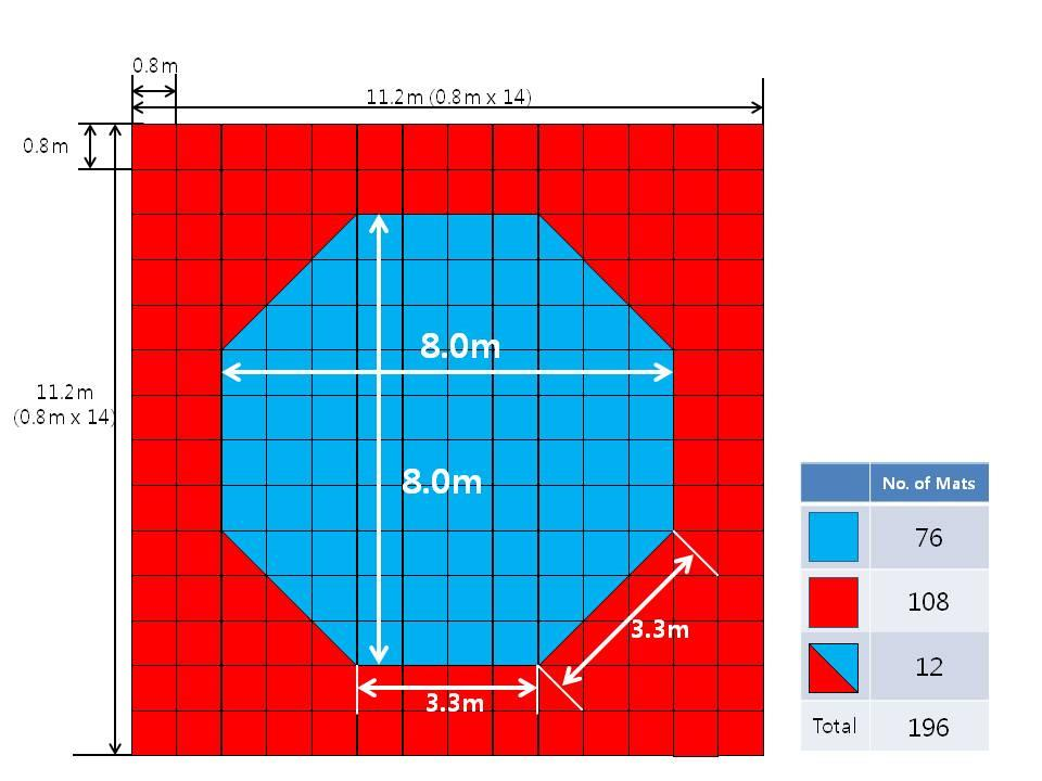 Läkarens placering Läkaren (4) skall vara placerad 2 meter höger om poängsystemet och 2 meter från mattan. Tävlandes placering De tävlandes startplaceringar skall vara markerade.