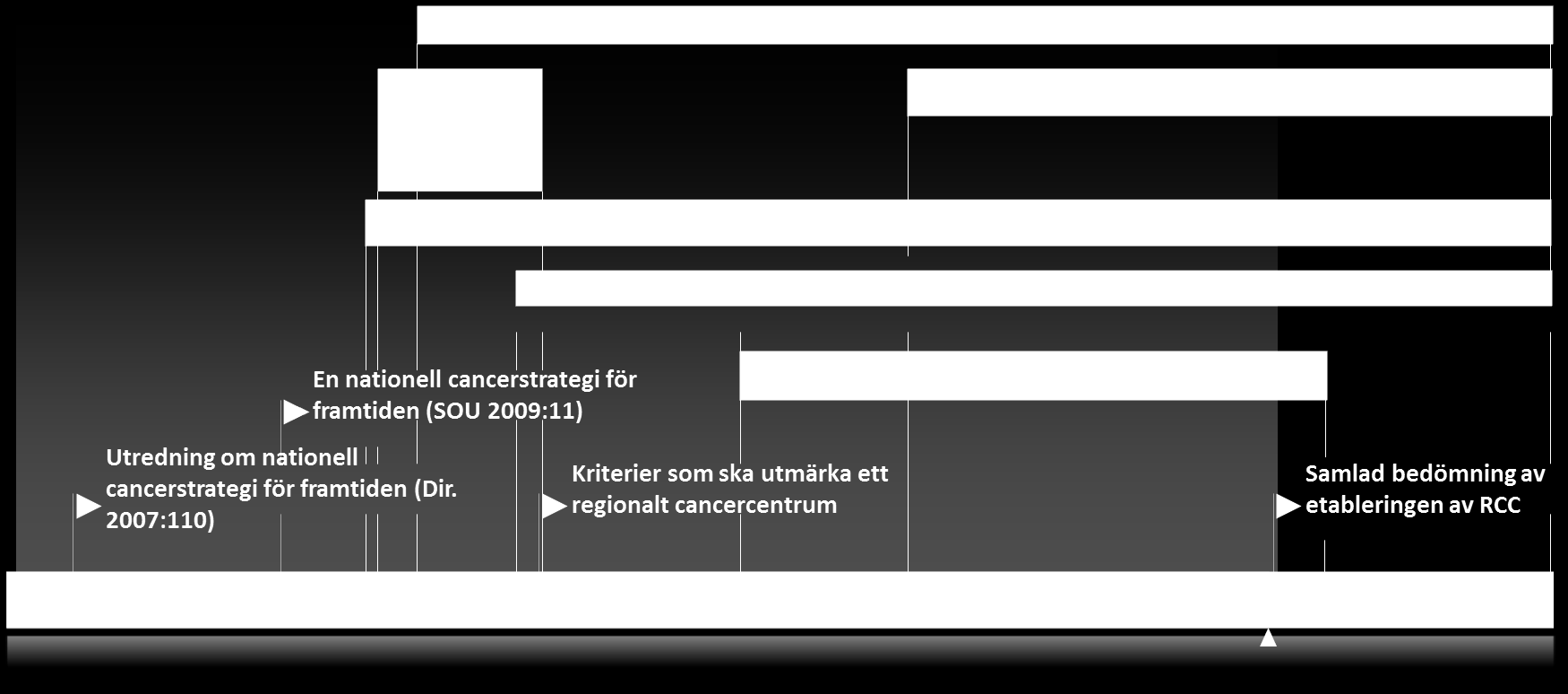 Inledning Den statliga satsningen på utvecklingen av cancervården startade med utredningen om en nationell cancerstrategi, som beslutades 2007.