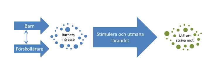 53 (62) Bilaga V Modell om barnets villkor för utveckling och lärande 164 Figur 1.