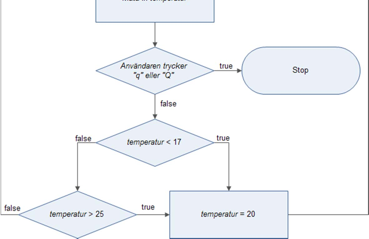 Övning 8.1 termostat Skapa pseudokod och C# kod för strukturdiagramet nedan.