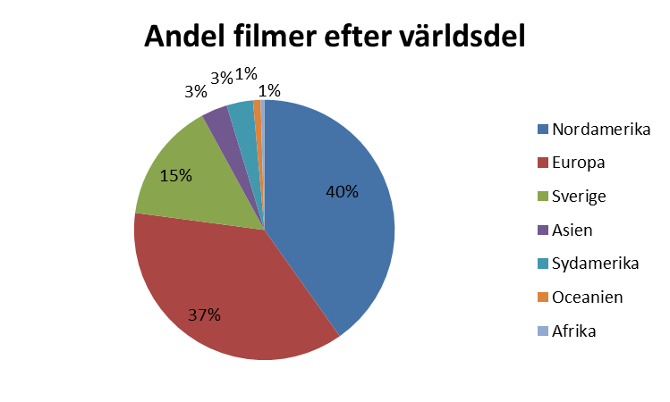 8 Antal långfilmer per land Huvudproduktionsland Antal filmer USA 84 Sverige 32 Frankrike 22 Storbritannien 21 Italien 7 Danmark 4 Finland 4 Tyskland 4 Belgien 3 Brasilien 3 Irland 3 Spanien 3