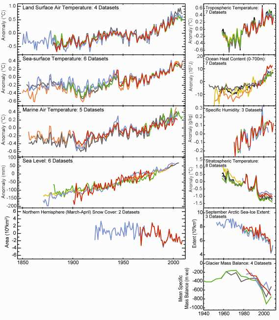 Fig. 2.5. Time series from a range of indicators that would be expected to correlate strongly with the surface record.