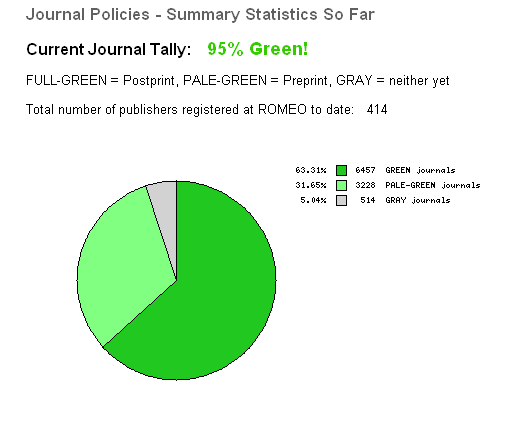Gröna tidskrifter 63% av de vetenskapliga tidskrifterna tillåter