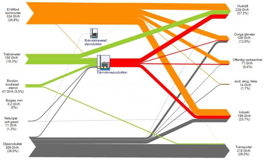 Program för klimat och energi 2016-2020 revidering efter återremiss 8 (25) Lägesbeskrivning av energianvändningen 2012 En översikt över energiflödena i kommunens område visas i det så kallade