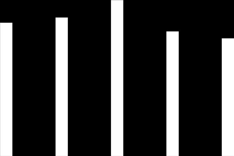 Diagram 14 Instrumentell kvalitet: Studiemiljö elev 100% 90% 92% 90% 87% 100 90 80% 70% 60% 50% 77% 57% 64% 80% 81% 80% 72% 54% 66% 68% 69% 78% 80 70 60 50 76 73 74 72 2014 2015 40% 40 2016 30% 30