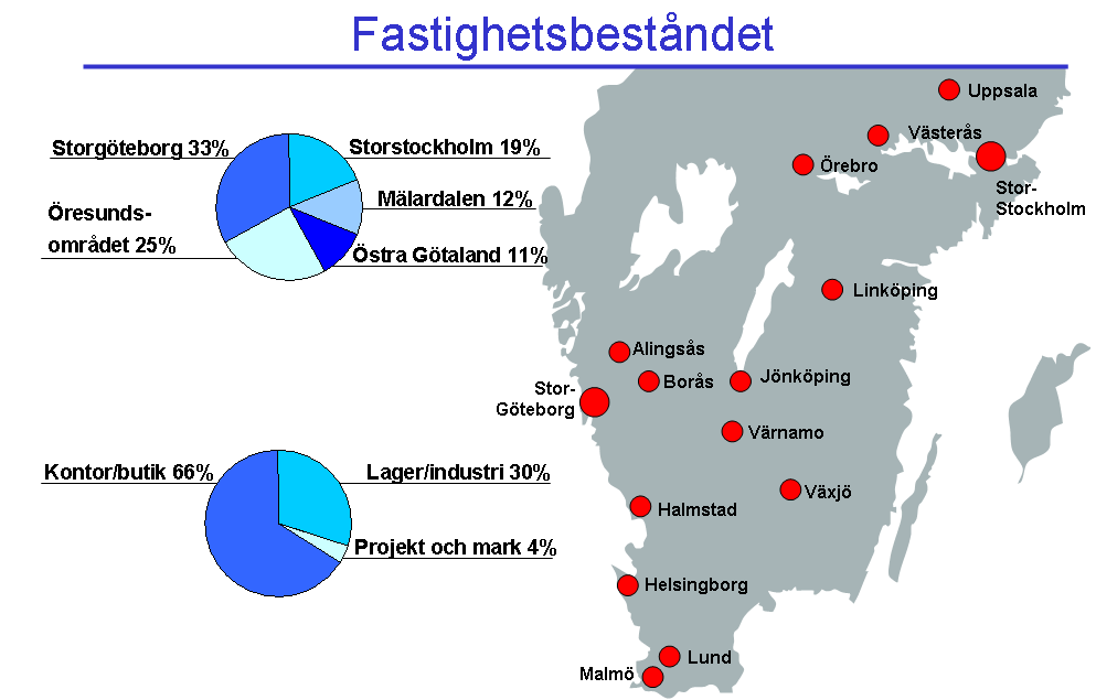 Castellum äger och förvaltar fastigheter i tillväxtregioner och har valt att fokusera på högavkastande kontor/butiks- och lager/industrifastigheter.