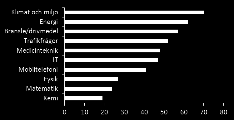 Allmänheten gillar, minns och påverkas Högst läsvärde för klimat och miljö (i procent) LTU satsade mest på reklam av alla tekniska lärosäten 2011 PR-ton: Är det övervägande positiva eller negativa