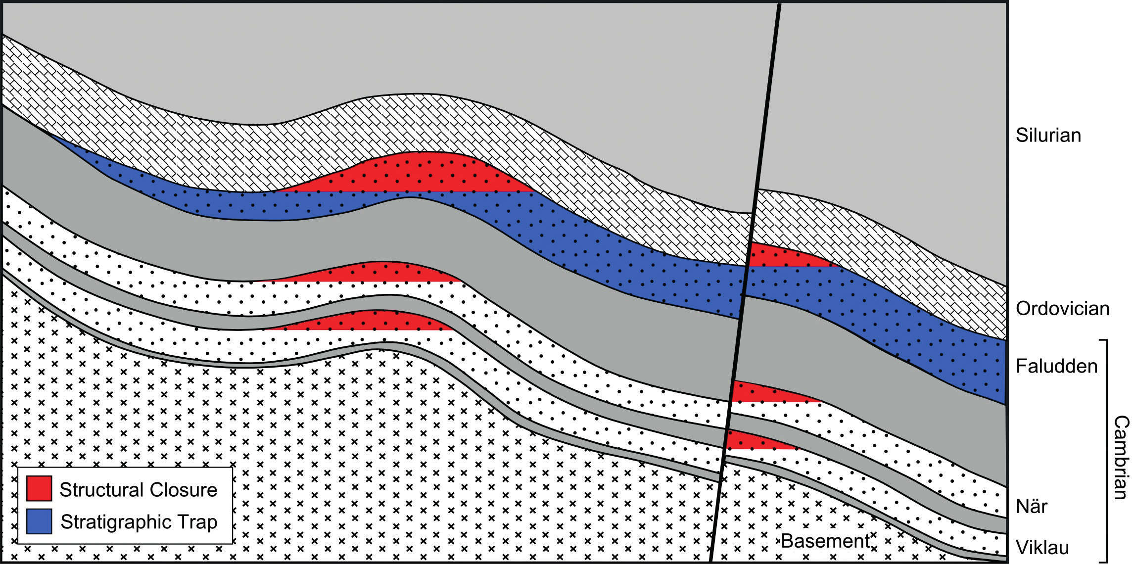 Lagringsfälla (trap). En stratigrafisk fälla är ett resultat av laterala och vertikala variationer i porositet och permeabilitet som resultat av ett skift i facies eller bergarter.
