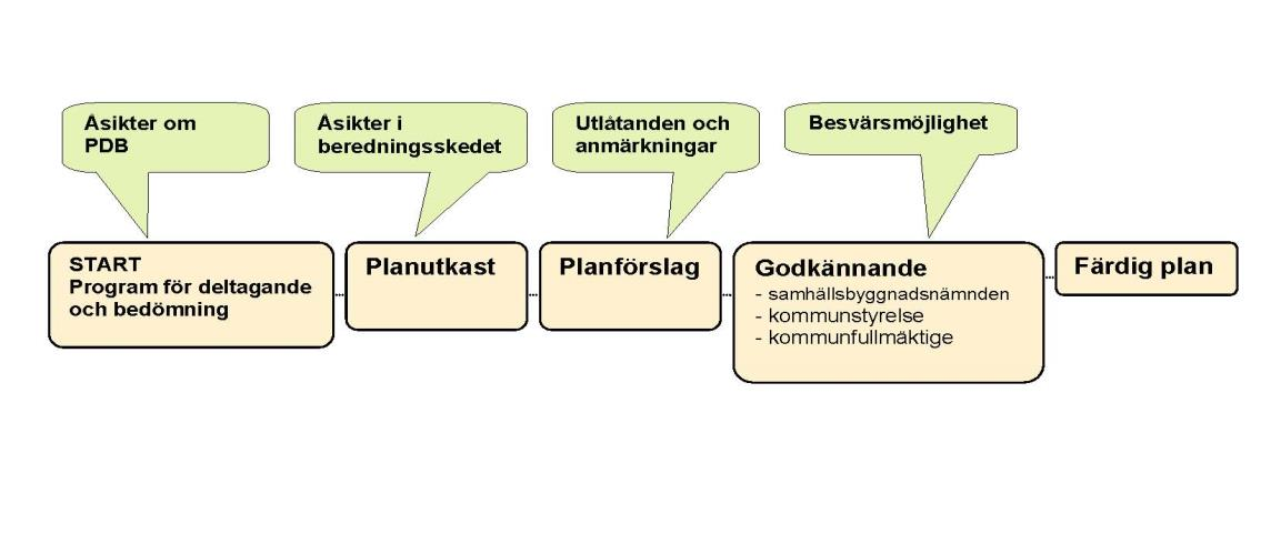 S i d a 6 Deltagande i planeringsprocessen och växelverkan Planläggningsprocessen kommer att följa markanvändnings- och bygglagen.