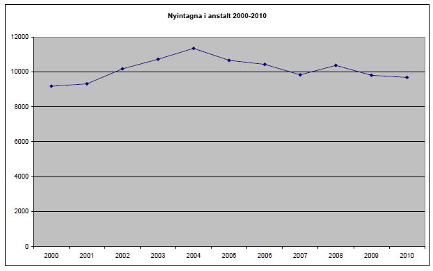 Vad har hänt sedan 2004?