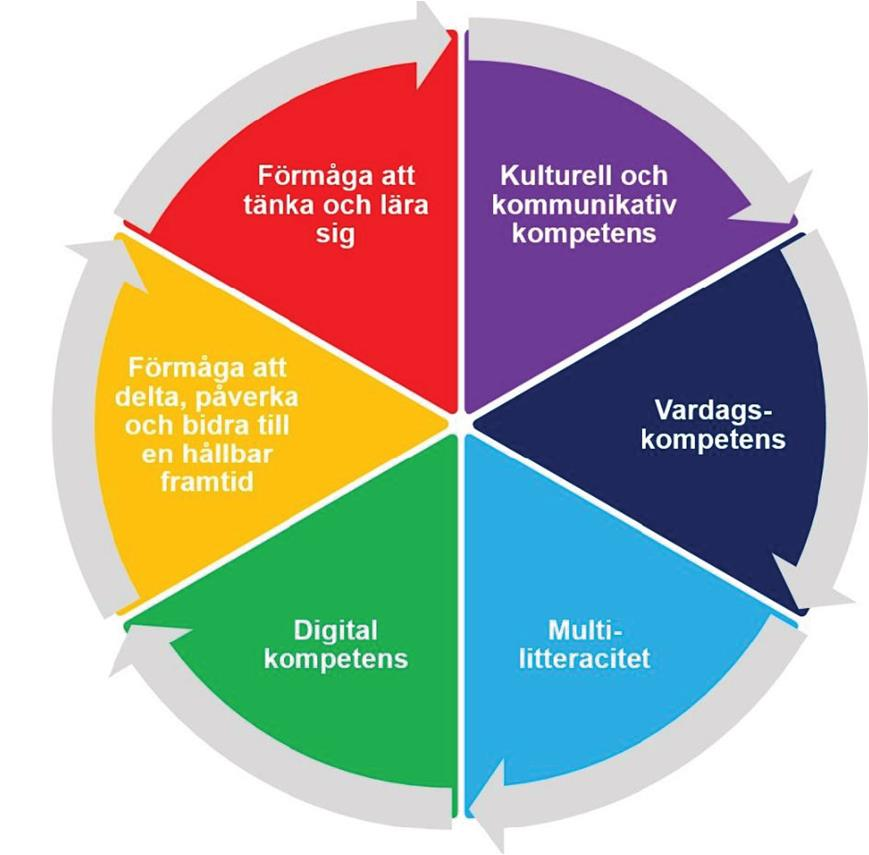 2.5 Mångsidig kompetens i förskoleundervisningen Med mångsidig kompetens avses en helhet som består av kunskaper och färdigheter, värderingar, attityder och vilja.