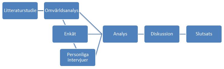 1.5 METOD Figur 1.1: Metod för genomförande av arbetet 1.5.1 Kvantitativ datainsamling Insamlingen av kvantitativ data utgörs av informationsinsamling från tryckta och digitala källor samt en utskickad enkät.