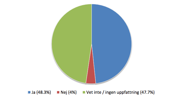 5. Följer din kommun arbetet med projektet Svensk geoprocess? Figur C.5: Enkätundersökning, fråga 5 6.