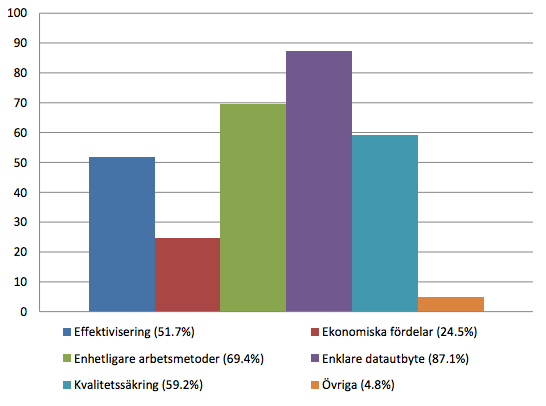 10. Vilka fördelar ser du/din kommun med att använda