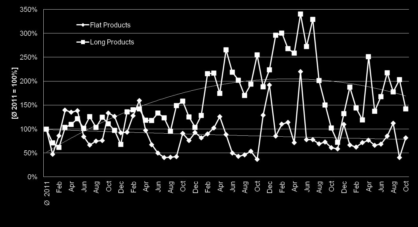 Nederländerna Volymindex för marknaden för rostfritt stål* Kontrasterande utveckling platta produkter ökar medan långa produkter minskar.