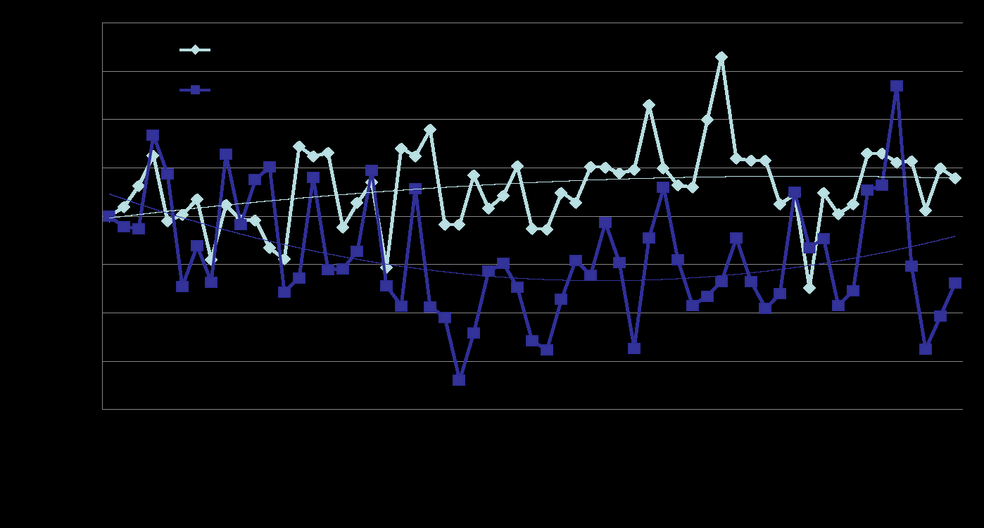 Danmark Volymindex för marknaden för rostfritt stål* Långa produkter fortsätter sin återhämtning medan platta produkter minskade något igen Trend Lines