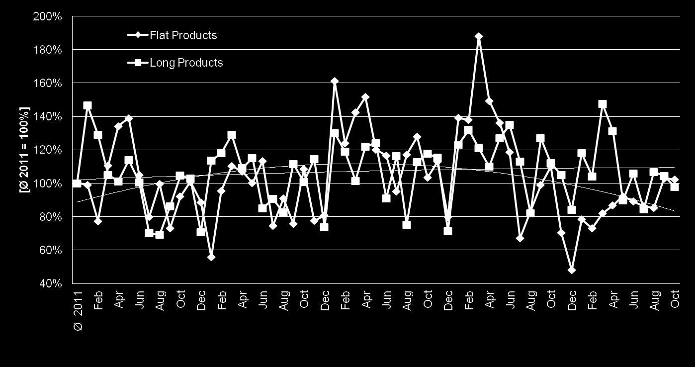 Sverige Volymindex för marknaden för rostfritt stål* Både platta och långa produkter avslutar svagt i 2015 Trend Lines 2011 2012 2013 2014