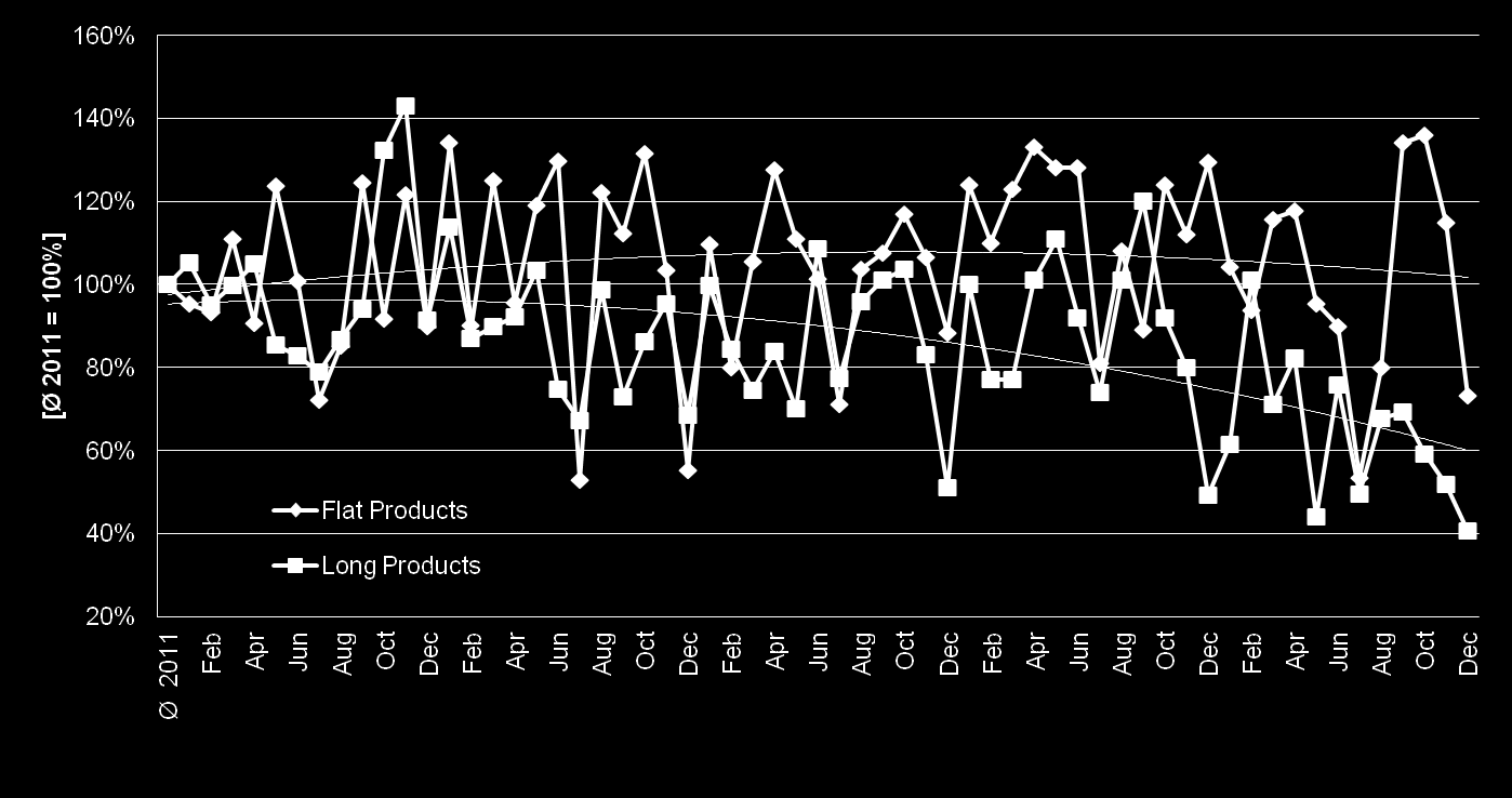 Norge Volymindex för marknaden för rostfritt stål* Olja- och gasrelaterade långa produkter föll kraftigt i Q4/15 Trend Lines 2011 2012 2013