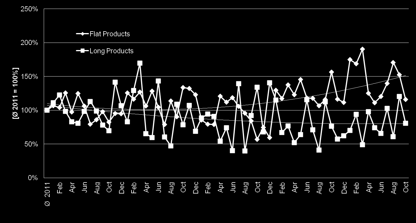 Finland Volymindex för marknaden för rostfritt stål* Både långa och platta produkter minskade under Q4 /15 Trend Lines 2011 2012 2013 2014