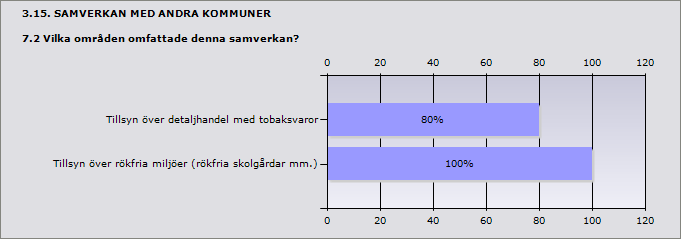 Procent Tillsyn över detaljhandel med tobaksvaror 80% 4 Tillsyn över rökfria miljöer (rökfria skolgårdar mm.