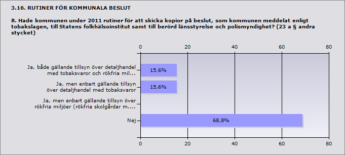 miljöer (rökfria skolgårdar m.m.) Ja, men enbart gällande tillsyn över detaljhandel med tobaksvaror 15,6% 5