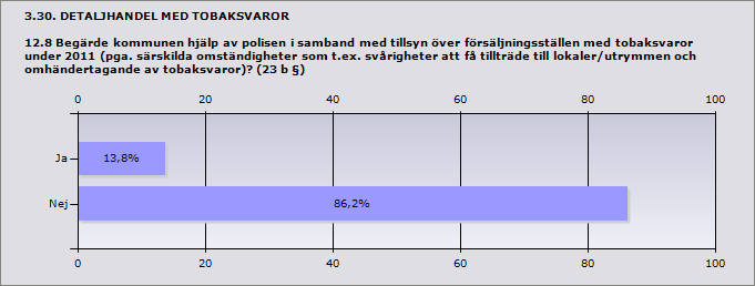 3.29. DETALJHANDEL MED TOBAKSVAROR 12.7 Hur många av det totala antalet tillsynsbesök genomfördes tillsammans med polisen?