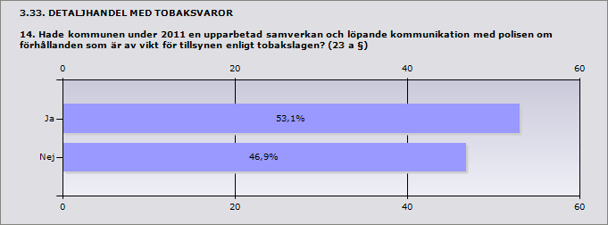 Procent Ja 53,1% 17 Nej 46,9% 15 Svarande 32 3.34. DETALJHANDEL MED TOBAKSVAROR 14.1 Hur bedömer kommunen att samverkan med polisen fungerar på detta område?