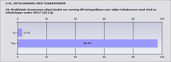 Procent Ja 3,1% 1 Nej 96,9% 31 Svarande 32 3.42. DETALJHANDEL MED TOBAKSVAROR 18.1 Hur många beslut om varning gällande tobaksförsäljning meddelade kommunen med stöd av 20 a tobakslagen under 2011?