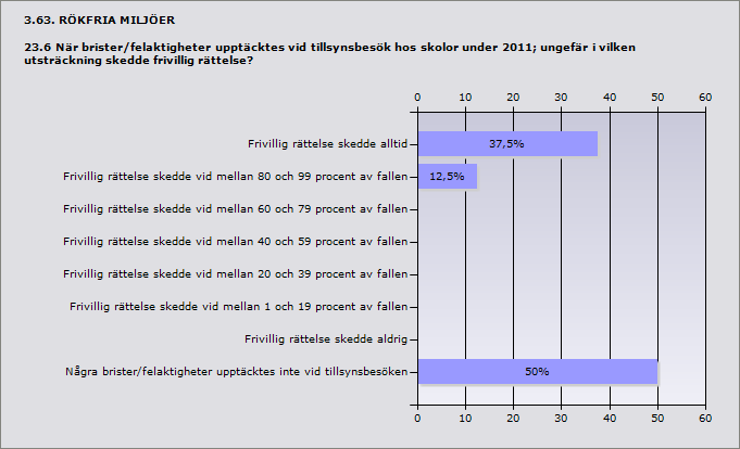 besöken Återkoppling skedde direkt till ansvarig person vid 60 till 79 procent av 0% 0 besöken Återkoppling skedde direkt till ansvarig person vid 40 till 59 procent av 0% 0 besöken Återkoppling